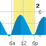 Wilmington tide chart for Wednesday, February 2, 2022