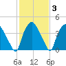 Wilmington tide chart for Thursday, February 3, 2022