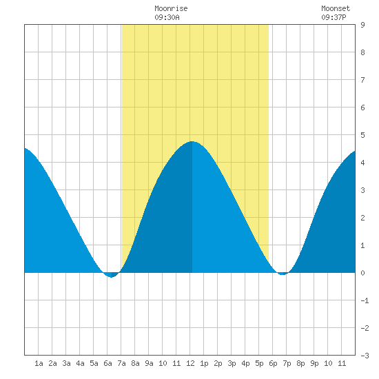 Wilmington tide chart for Friday, February 4, 2022