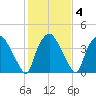 Wilmington tide chart for Friday, February 4, 2022