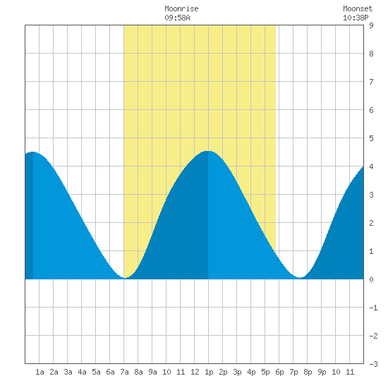 Wilmington tide chart for Saturday, February 5, 2022
