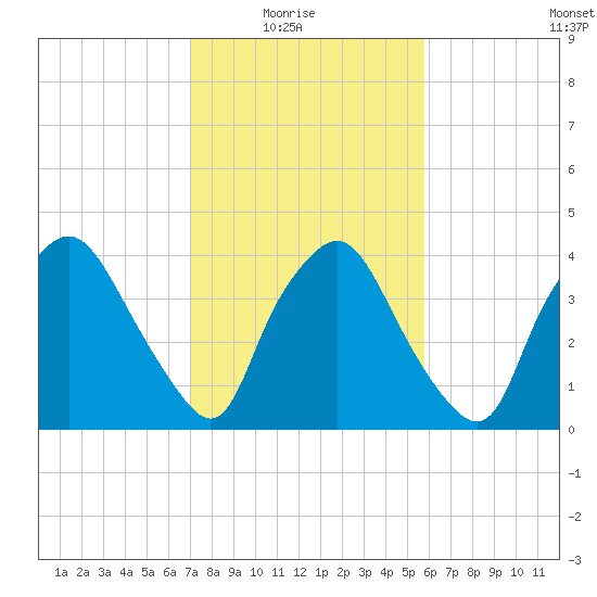 Wilmington tide chart for Sunday, February 6, 2022