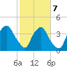 Wilmington tide chart for Monday, February 7, 2022