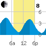 Wilmington tide chart for Tuesday, February 8, 2022