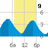 Wilmington tide chart for Wednesday, February 9, 2022