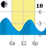 Wilmington tide chart for Thursday, March 10, 2022