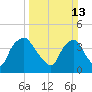 Wilmington tide chart for Sunday, March 13, 2022