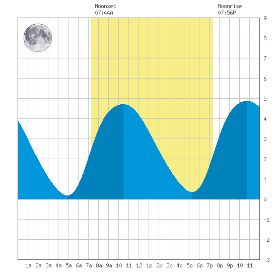 Wilmington tide chart for Friday, March 18, 2022