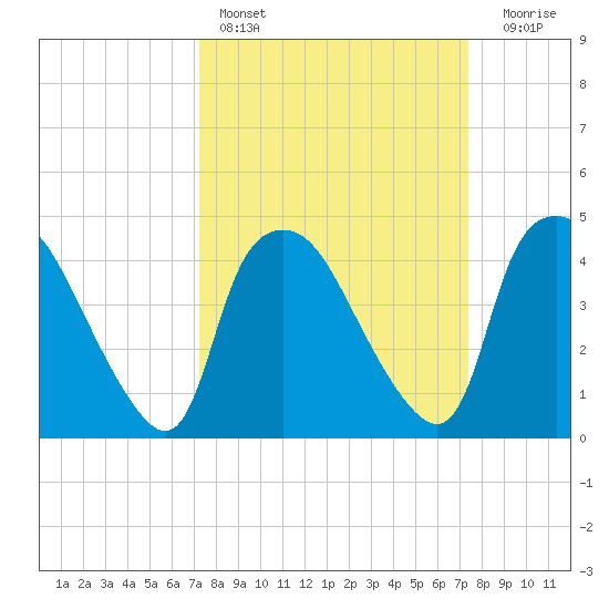 Wilmington tide chart for Saturday, March 19, 2022