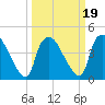 Wilmington tide chart for Saturday, March 19, 2022