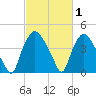 Wilmington tide chart for Tuesday, March 1, 2022