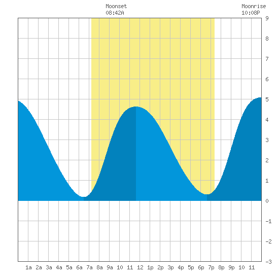 Wilmington tide chart for Sunday, March 20, 2022