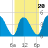 Wilmington tide chart for Sunday, March 20, 2022