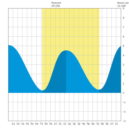 Wilmington tide chart for Monday, March 21, 2022