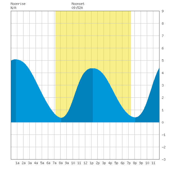 Wilmington tide chart for Tuesday, March 22, 2022
