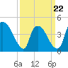 Wilmington tide chart for Tuesday, March 22, 2022