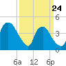 Wilmington tide chart for Thursday, March 24, 2022