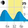 Wilmington tide chart for Friday, March 25, 2022