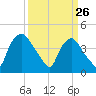 Wilmington tide chart for Saturday, March 26, 2022
