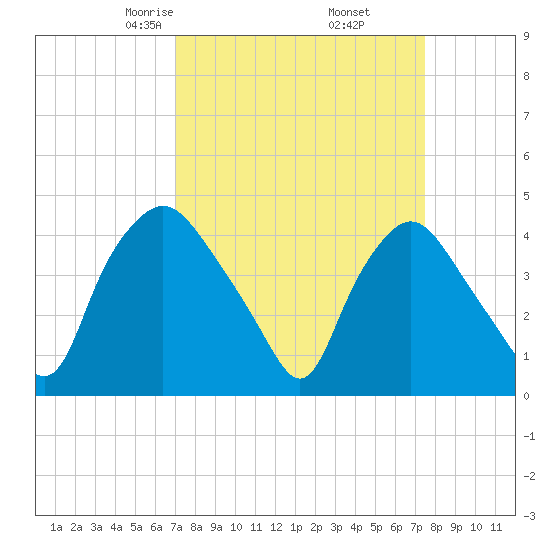 Wilmington tide chart for Sunday, March 27, 2022