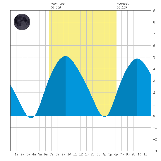 Wilmington tide chart for Wednesday, March 2, 2022