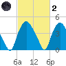Wilmington tide chart for Wednesday, March 2, 2022