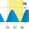 Wilmington tide chart for Thursday, March 31, 2022