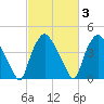 Wilmington tide chart for Thursday, March 3, 2022
