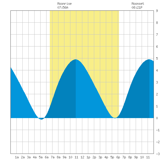 Wilmington tide chart for Friday, March 4, 2022