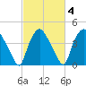 Wilmington tide chart for Friday, March 4, 2022