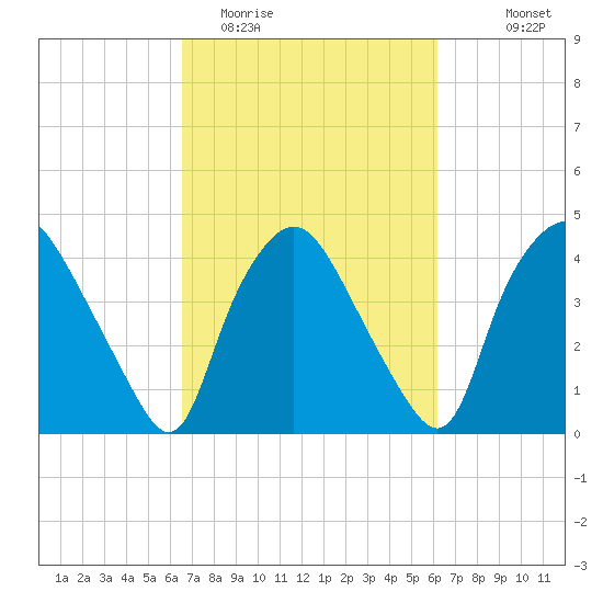 Wilmington tide chart for Saturday, March 5, 2022