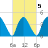 Wilmington tide chart for Saturday, March 5, 2022