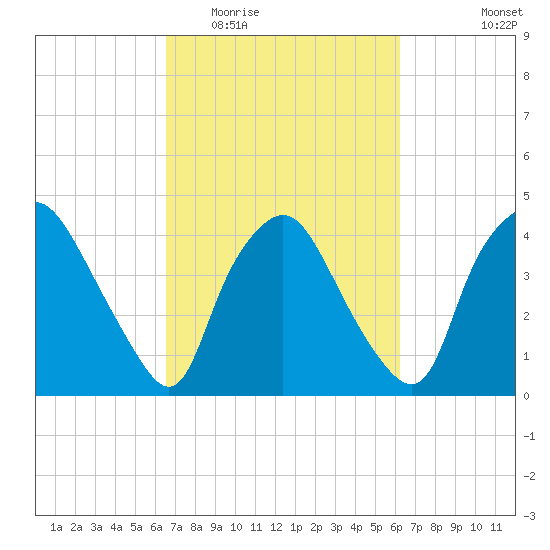 Wilmington tide chart for Sunday, March 6, 2022