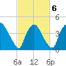 Wilmington tide chart for Sunday, March 6, 2022