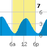 Wilmington tide chart for Monday, March 7, 2022