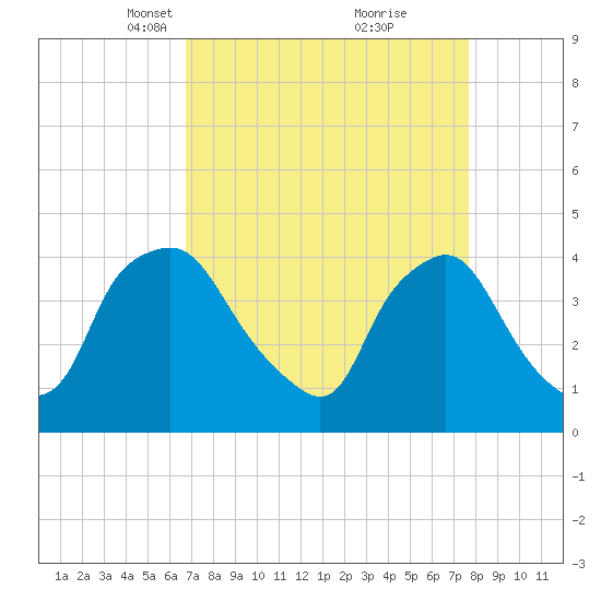 Wilmington tide chart for Monday, April 11, 2022