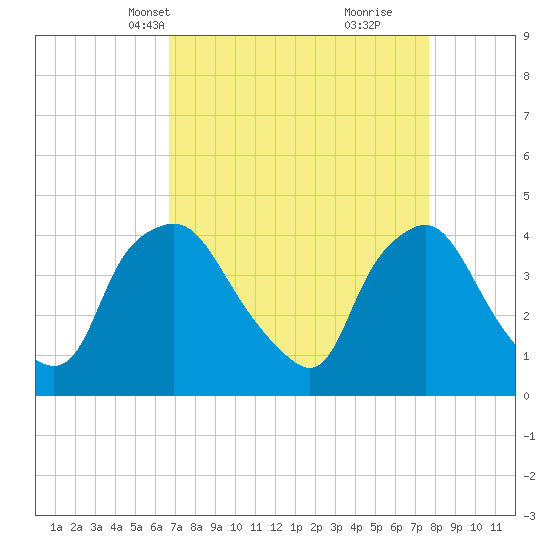 Wilmington tide chart for Tuesday, April 12, 2022
