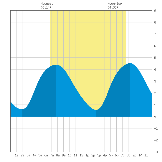 Wilmington tide chart for Wednesday, April 13, 2022