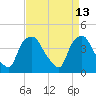 Wilmington tide chart for Wednesday, April 13, 2022