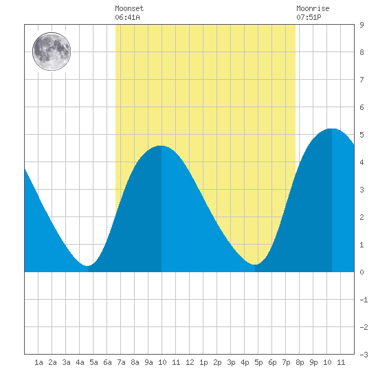 Wilmington tide chart for Saturday, April 16, 2022