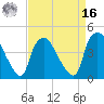 Wilmington tide chart for Saturday, April 16, 2022