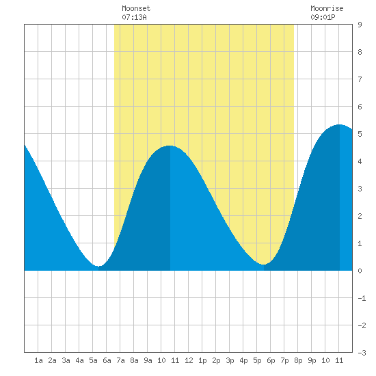 Wilmington tide chart for Sunday, April 17, 2022
