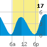Wilmington tide chart for Sunday, April 17, 2022