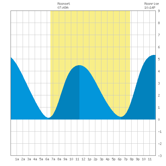 Wilmington tide chart for Monday, April 18, 2022