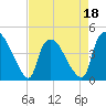 Wilmington tide chart for Monday, April 18, 2022