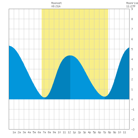 Wilmington tide chart for Tuesday, April 19, 2022