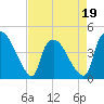 Wilmington tide chart for Tuesday, April 19, 2022