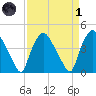 Wilmington tide chart for Friday, April 1, 2022