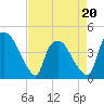 Wilmington tide chart for Wednesday, April 20, 2022