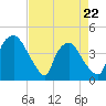 Wilmington tide chart for Friday, April 22, 2022